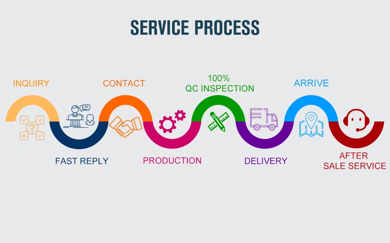 Service process Service process
